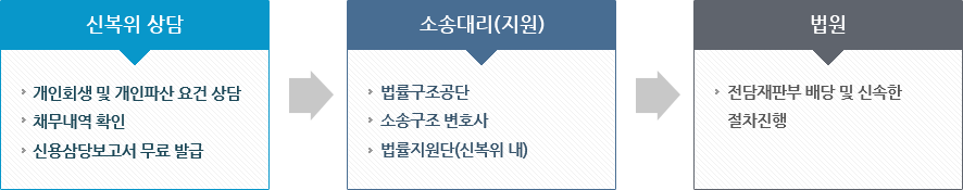 �ź��� ���: ����ȸ�� �� �����Ļ� ��� ���, ä������ Ȯ��, �ſ��㺸���� ���� �߱� �� �Ҽ۴븮(����): ������������, �Ҽ۱��� ��ȣ��, ����������(�ź��� ��) �� ����: �������Ǻ� ��� �� �ż��� ��������